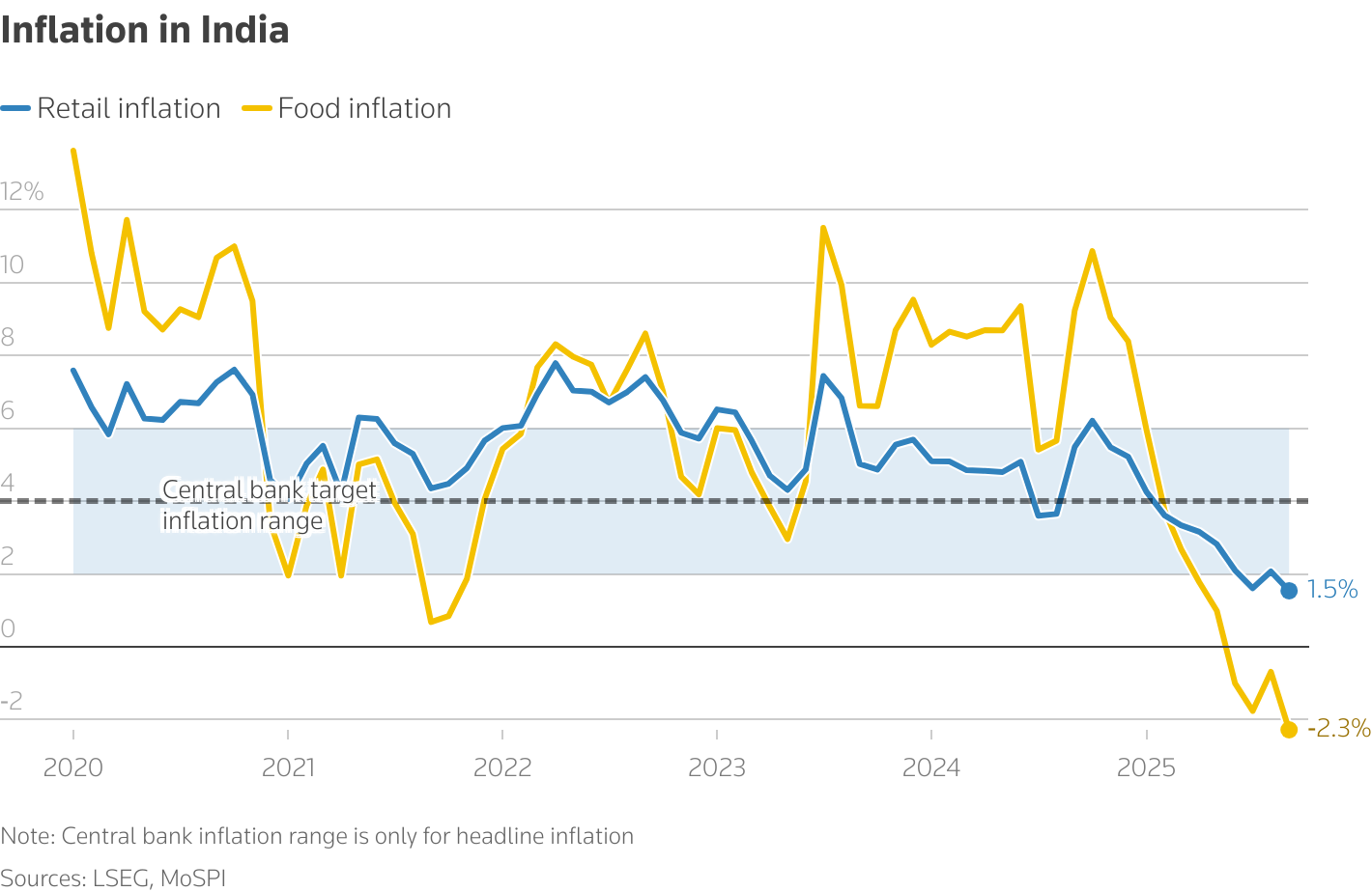 A line chart of the Indian inflation rates - retail and food -  since 2020