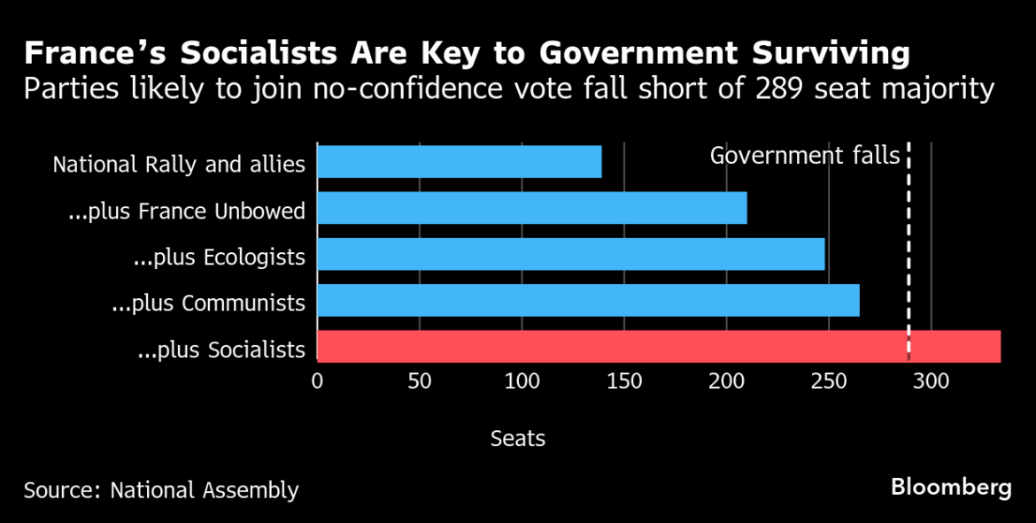 フランス首相の不信任投票が否決－年金改革で譲歩、社会党の支持得る - Bloomberg