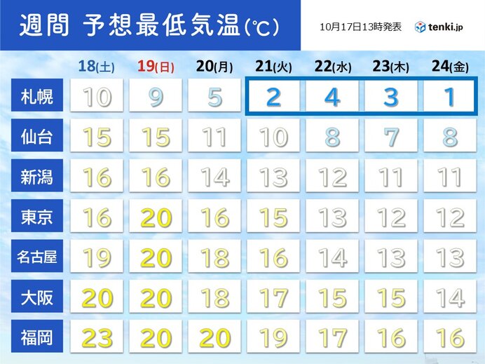 朝の気温は氷が張るくらい