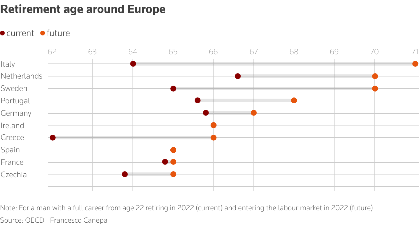 Current and future retirement ages in selected European countries