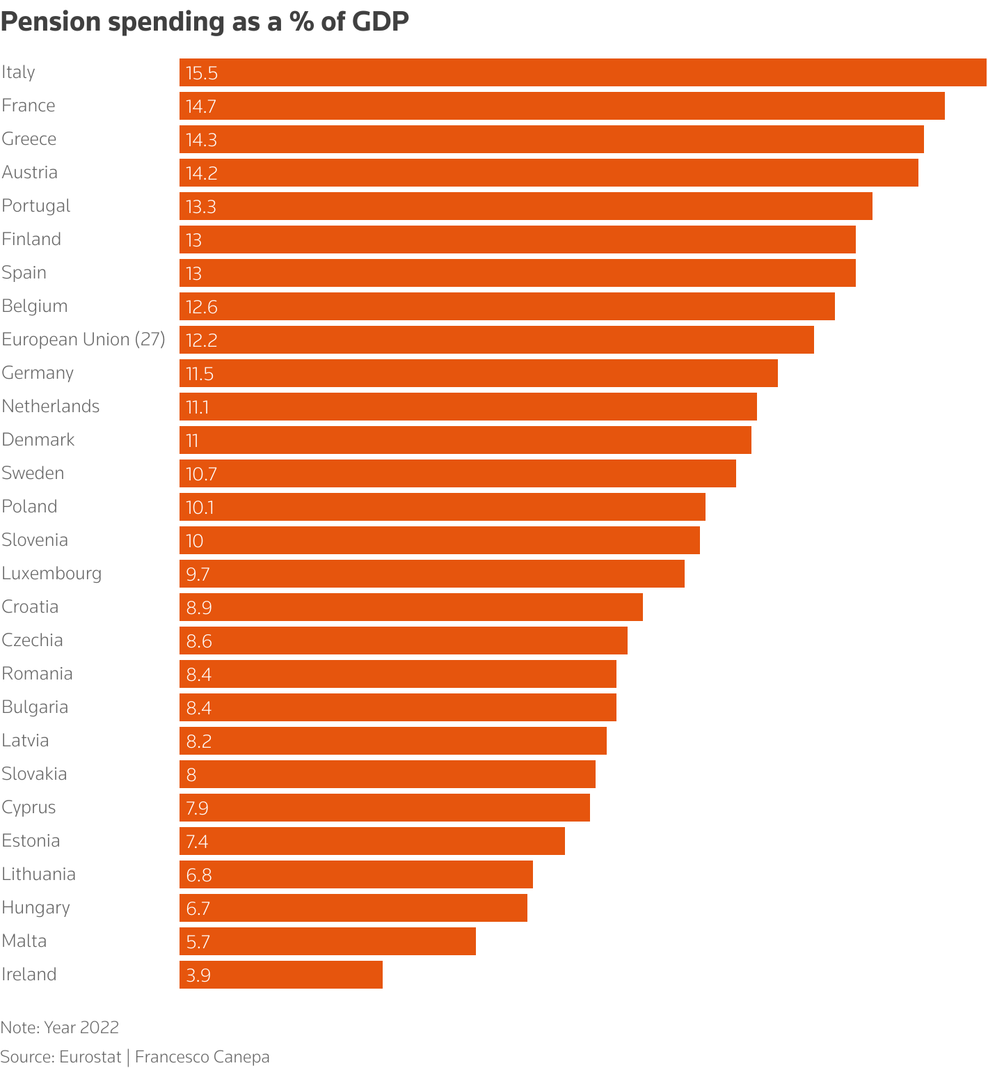 Pension spending as a % of GDP in EU countries
