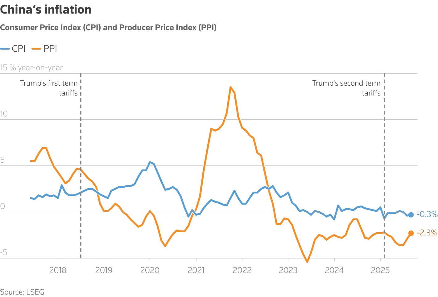 Consumer Price Index (CPI) and Producer Price Index (PPI)