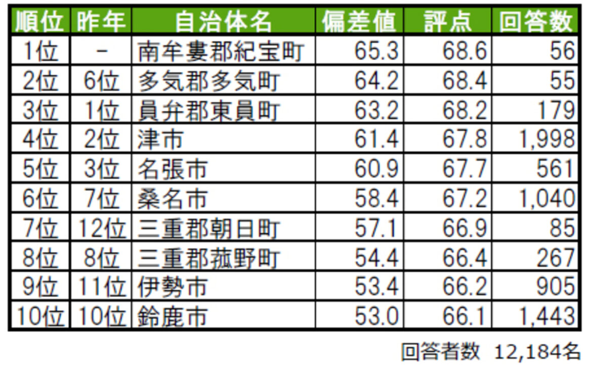 街の幸福度ランキング2025三重県版を発表…2位は多気町、1位は 大東建託調査、住み続けたい街1位は朝日町 – 47news.jp 47NEWS