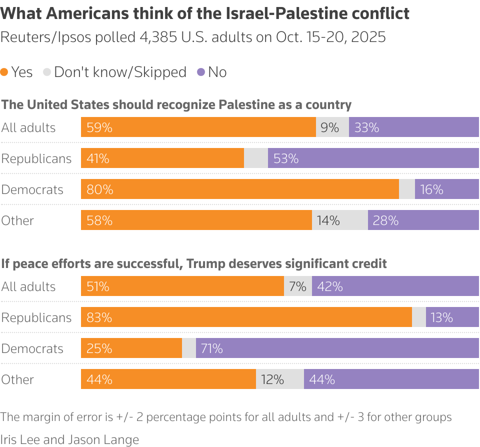 Stacked bar chart about the Israel-Palestine conflict