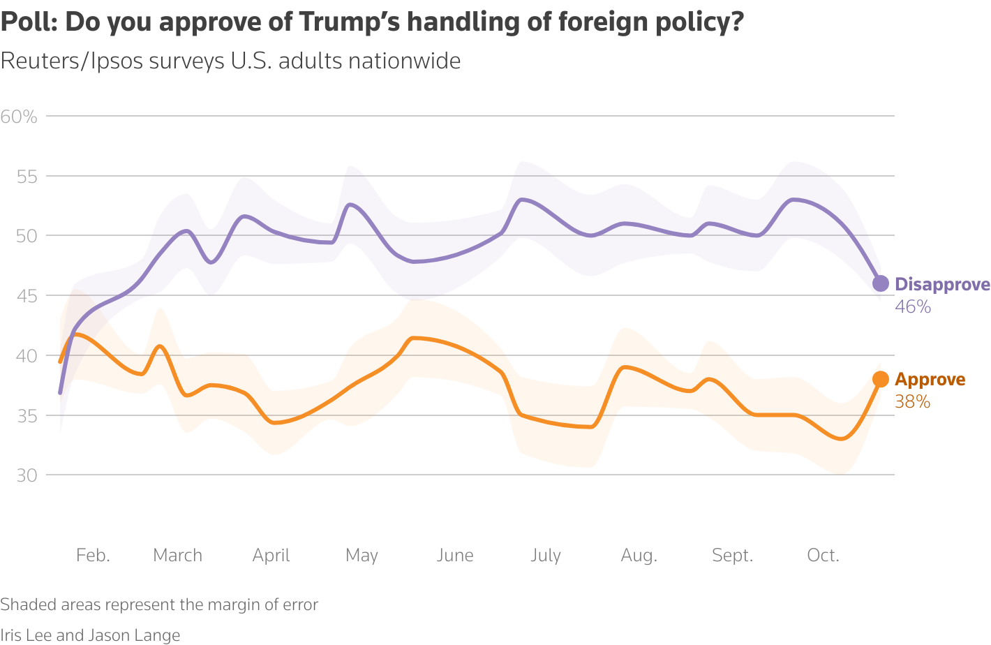 A line chart tracking approval of how Trump is handling foreign policy