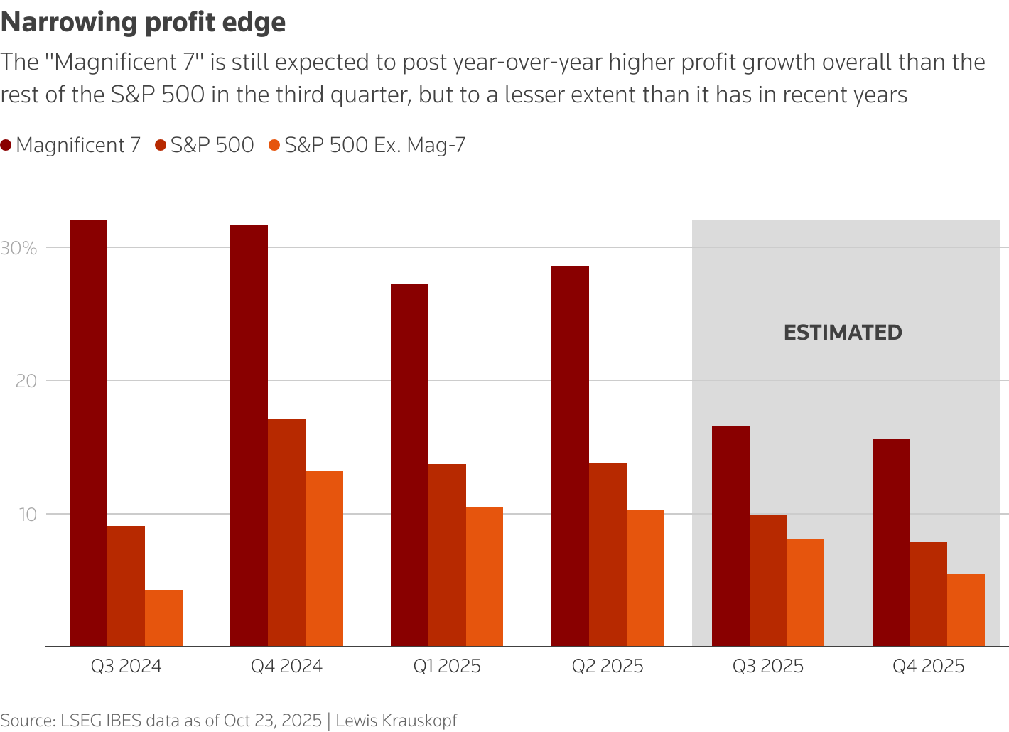Magnificent 7 earnings vs rest of S&P 500