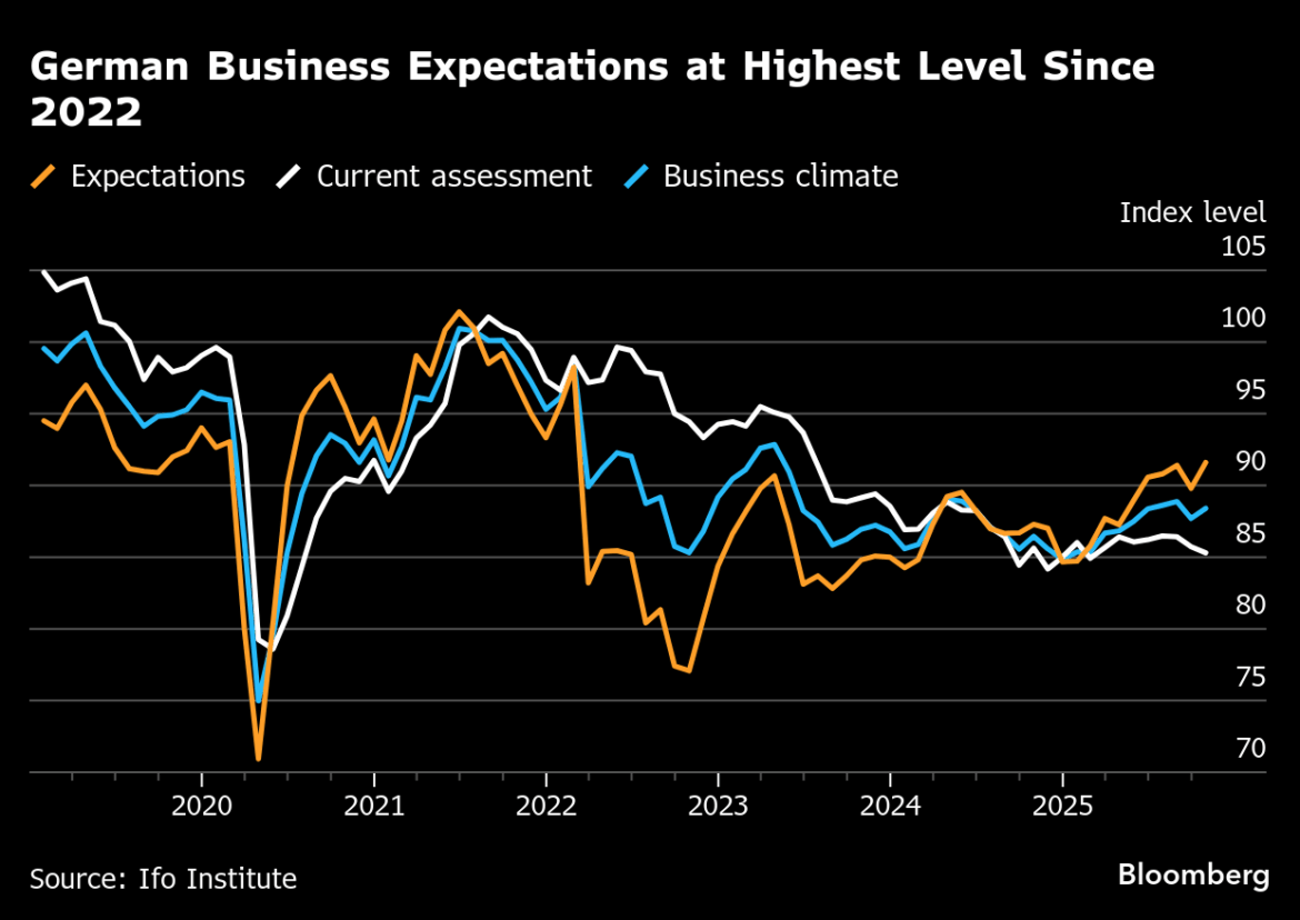 ドイツIfo企業景況感指数、10月は予想上回る-2022年以来高水準 – Bloomberg ドイツIfo企業景況感指数、10月は予想上回る-2022年以来高水準 - Bloomberg