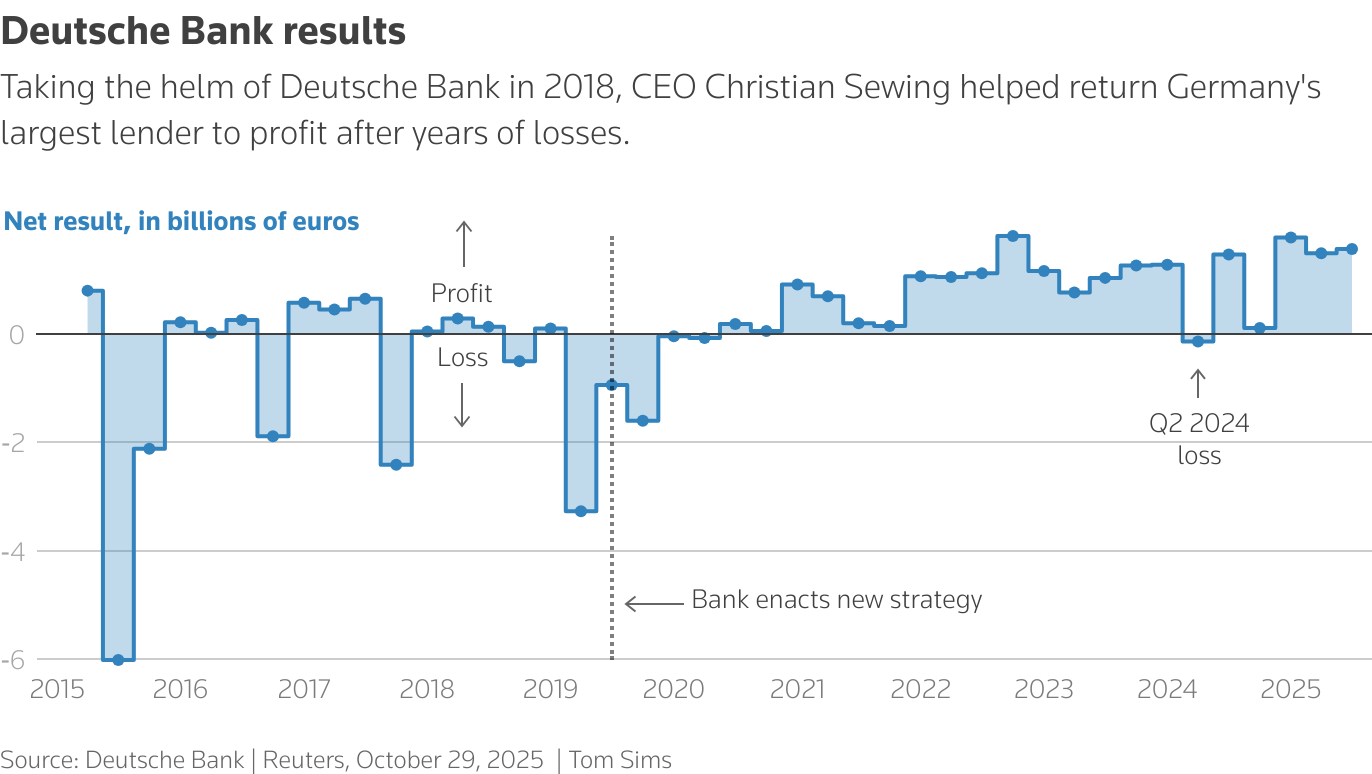 A line chart of Deutsche Bank's profits and losses over the years.