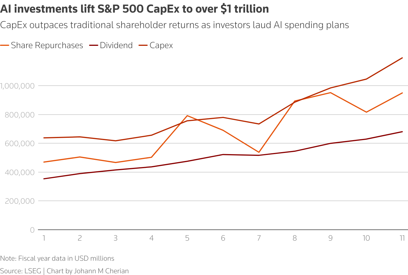 A comparison between S&P 500 CapEx, Dividends and Share repurchases