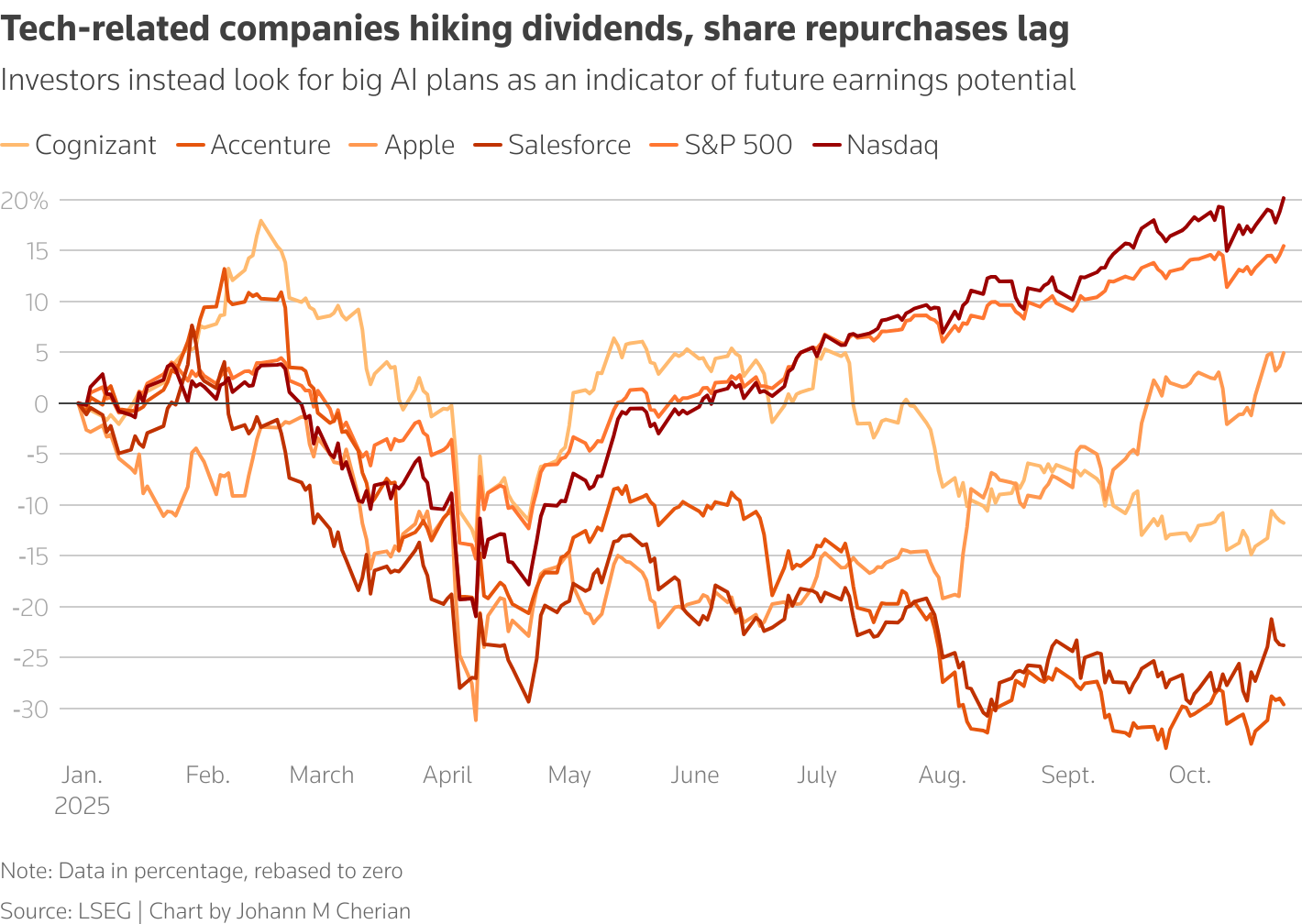 Chart on how some companies lag the broader market despite hiking dividends, share buybacks