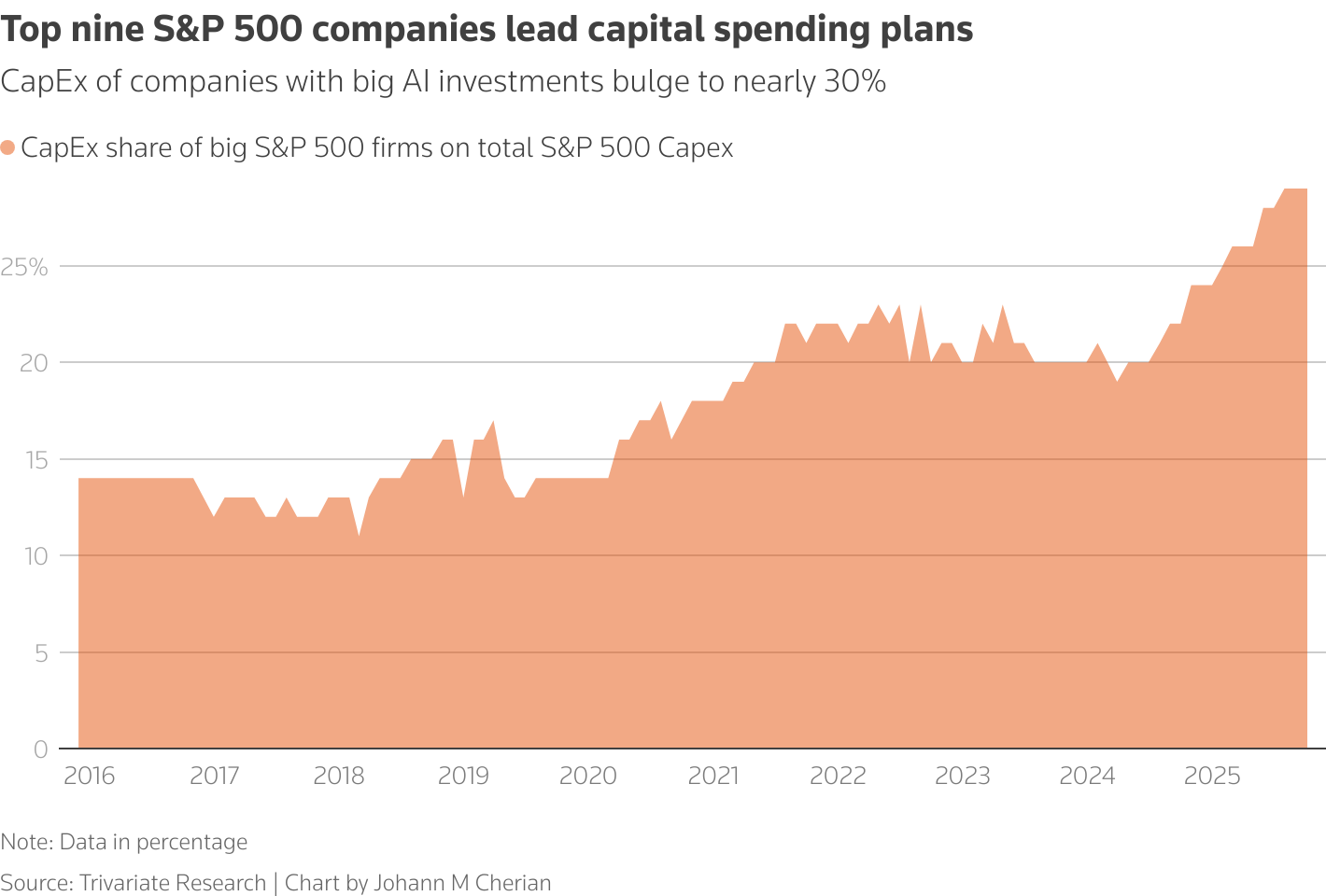 Capex plans of the nine biggest S&P 500 companies make up nearly 30% of overall spending by S&P 500 companies