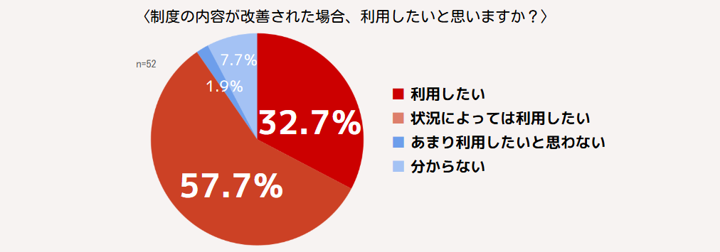 やく90％の人が「制度が改善された場合使用したい」と回答