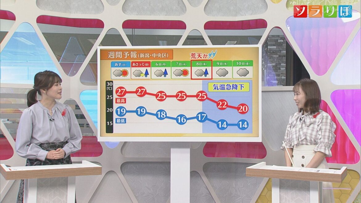 来週は気温が急降下、週末は衣替えのタイミング【気象予報士が解説｜新潟】（UX新潟テレビ21） - Yahoo!ニュース - Yahoo!ニュース