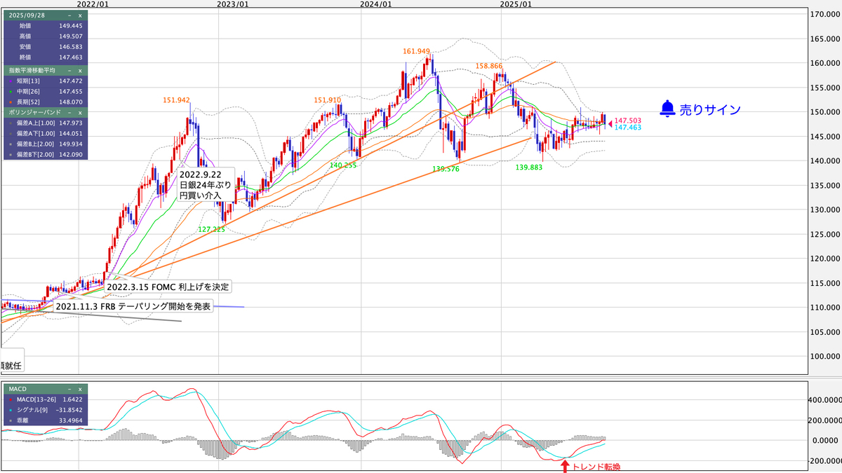 USD/JPY（米ドル/円） 週足の見通し