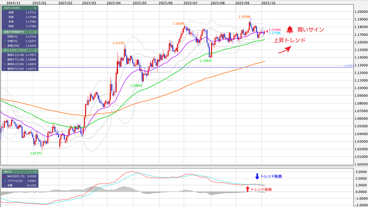 EUR/USD（ユーロ/米ドル） 日足の見通し