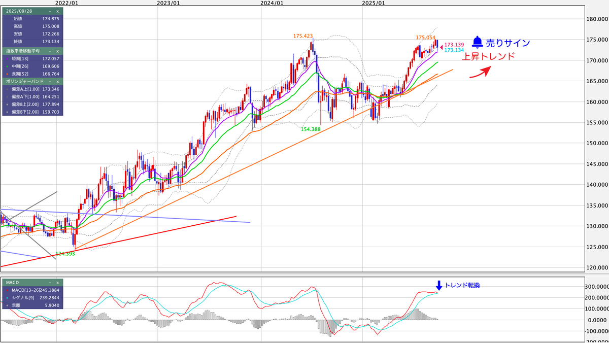 EUR/JPY（ユーロ/円） 週足の見通し