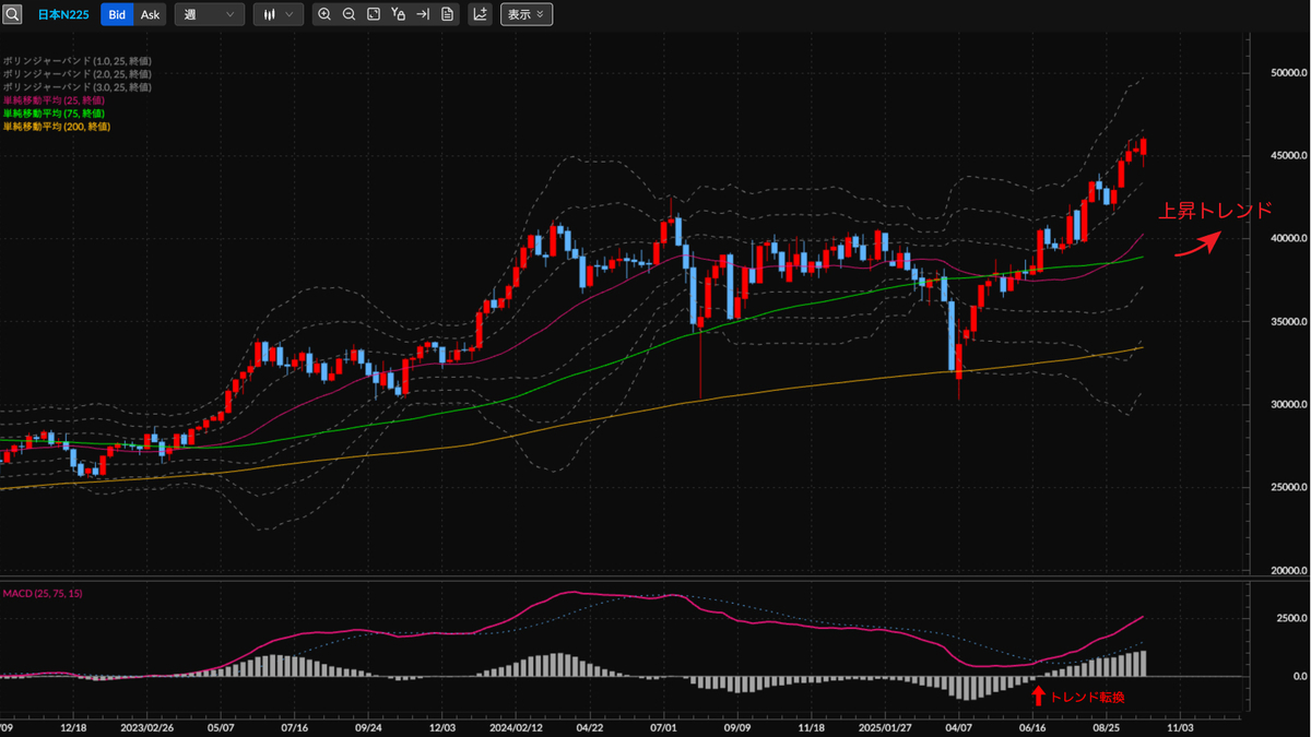 日経平均株価CFD（日本N225） 週足の見通し
