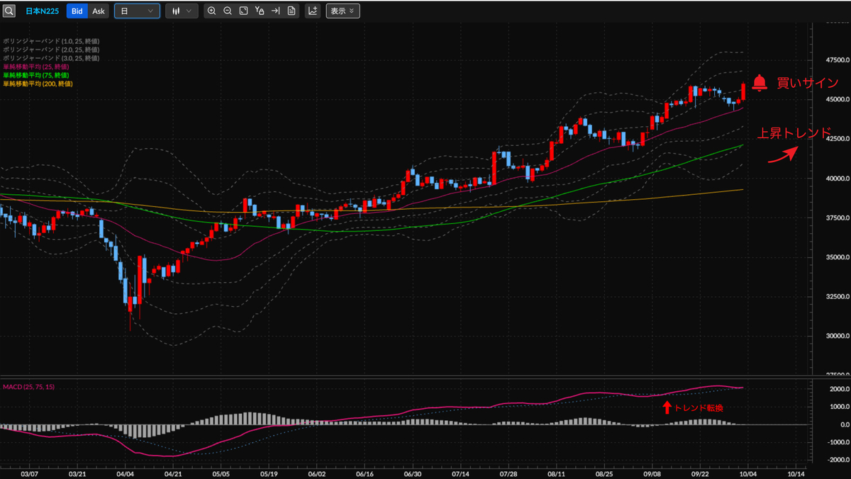 日経平均株価CFD（日本N225） 日足の見通し