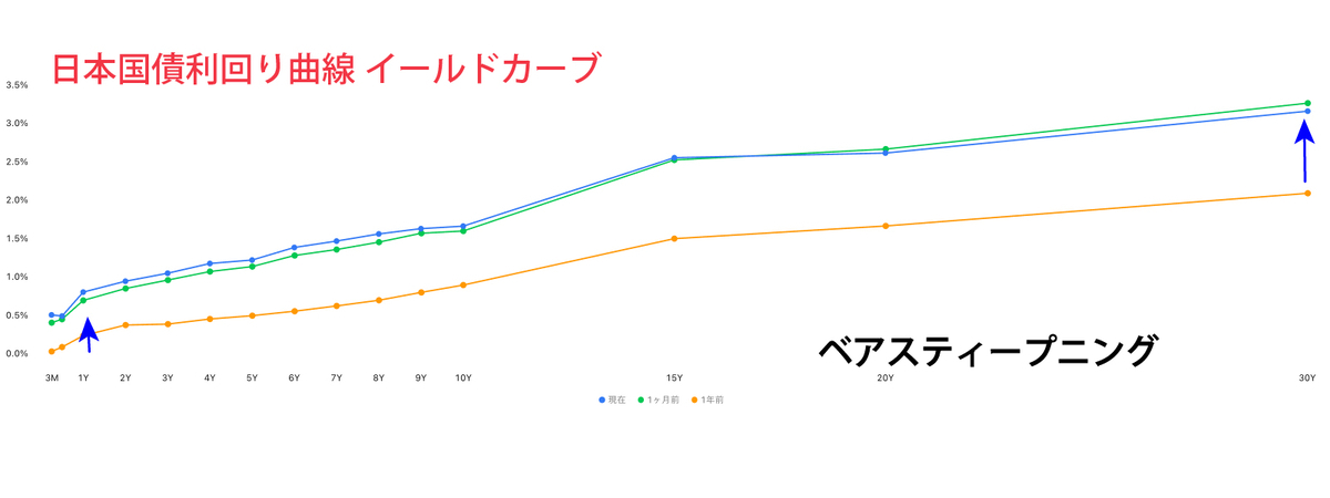 日本国債利回り曲線（イールドカーブ）
