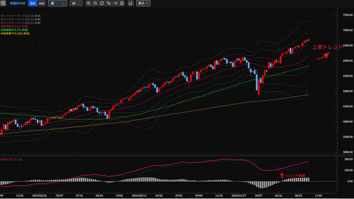 S&P500種株価指数CFD（米国SP500） 週足の見通し