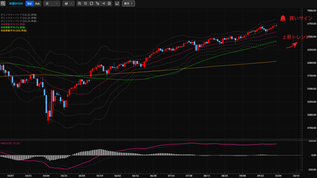 S&P500種株価指数CFD（米国SP500） 日足の見通し