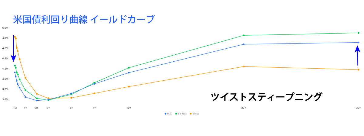 アメリカ国債利回り曲線（イールドカーブ）