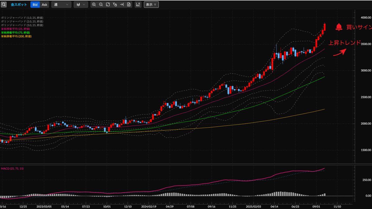 金スポットCFD（XAU/USD） 週足の見通し