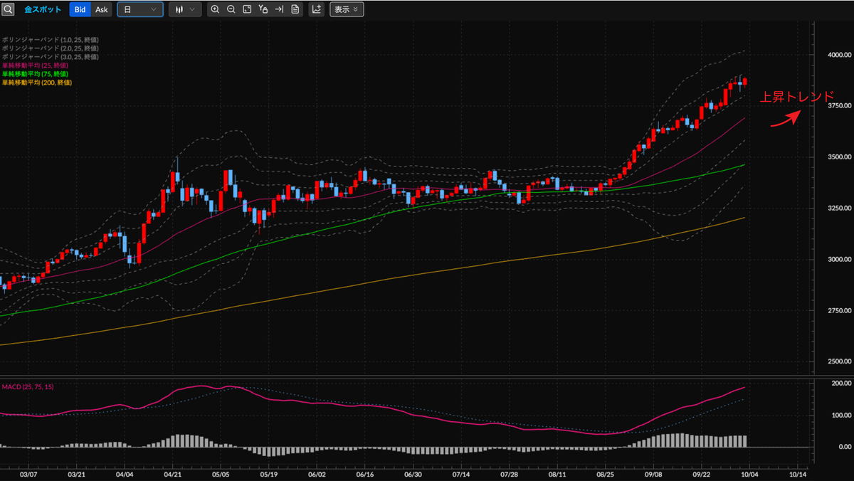 金スポットCFD（XAU/USD） 日足の見通し
