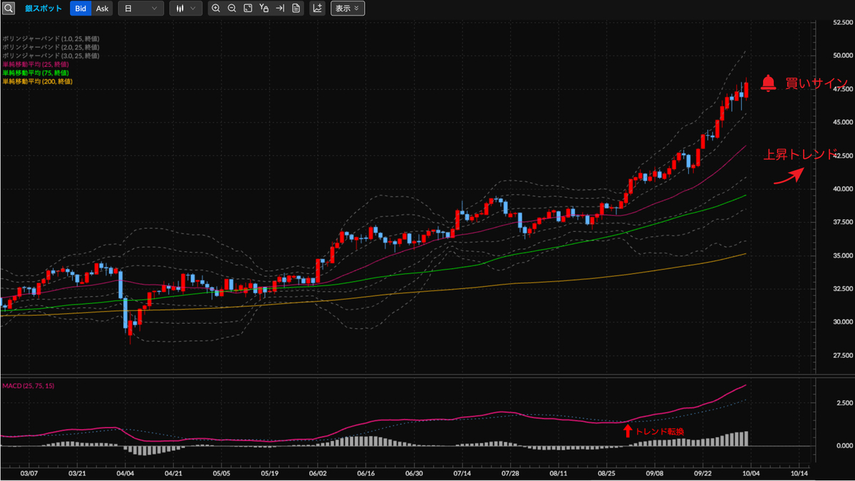 銀スポットCFD（XAG/USD） 日足の見通し