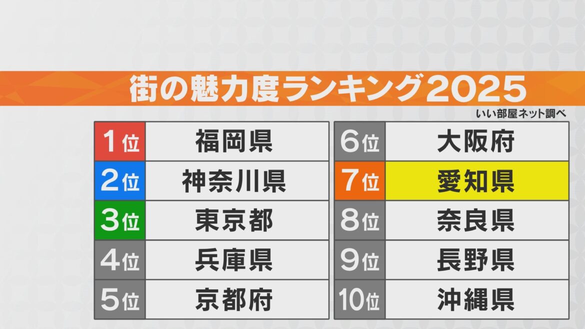 「街の魅力度ランキング2025」愛知県が去年の13位から7位にランクアップ 一体なぜ?…住み続けたい＆仕事で行ってみたいが要因か（CBCテレビ） - Yahoo!ニュース - Yahoo!ニュース