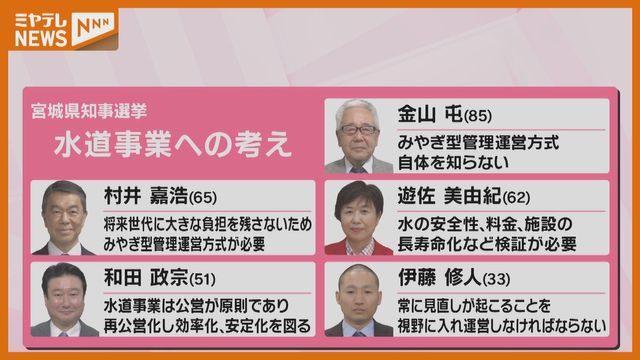 【候補者5人に聞く】導入から3年…争点に急浮上『水道事業』<宮城県知事選挙>(ミヤギテレビ) – Yahoo!ニュース – Yahoo!ニュース 【候補者5人に聞く】導入から3年…争点に急浮上『水道事業』<宮城県知事選挙>(ミヤギテレビ) - Yahoo!ニュース - Yahoo!ニュース