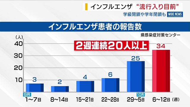 インフルエンザ 県内は“流行入り”目前 感染者は増加続く 小学校2校が学年閉鎖 山梨(YBS山梨放送) インフルエンザ 県内は“流行入り”目前 感染者は増加続く 小学校2校が学年閉鎖 山梨(YBS山梨放送)