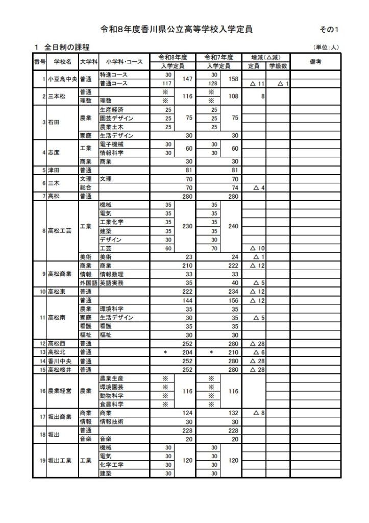 香川県の公立高校 2026年度の入学定員発表 25年度に比べて116人減【香川】(OHK岡山放送) – Yahoo!ニュース – Yahoo!ニュース 香川県の公立高校 2026年度の入学定員発表 25年度に比べて116人減【香川】(OHK岡山放送) - Yahoo!ニュース - Yahoo!ニュース