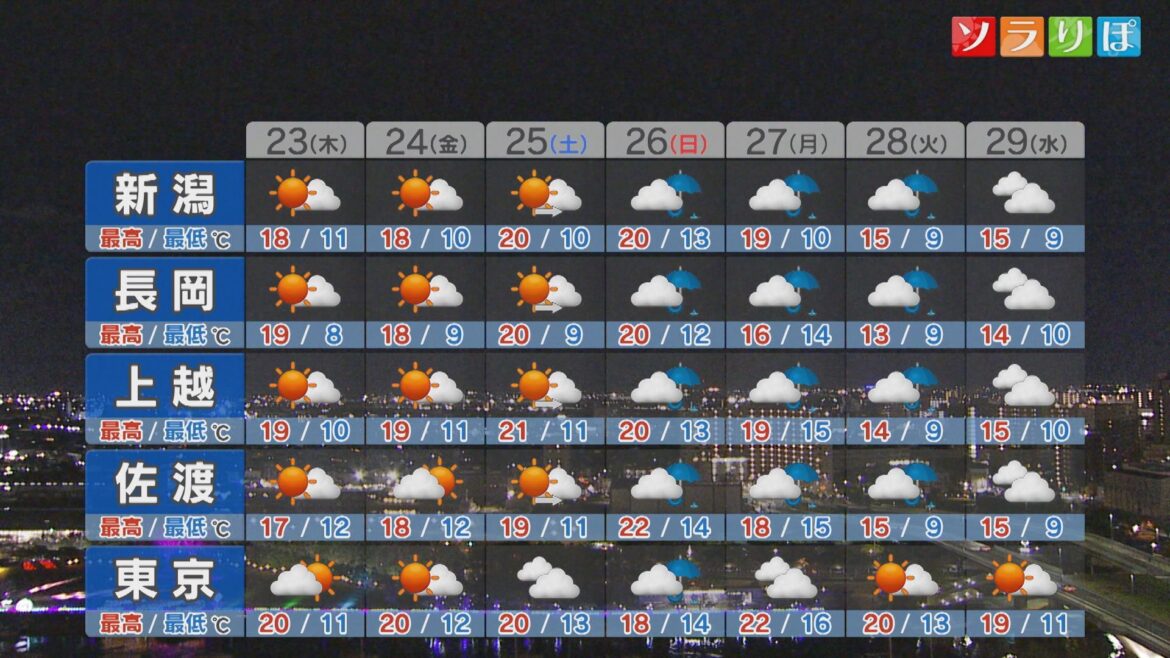 来週は強い寒気が流れ込み一段と寒くなる【これからの天気(22日18時40分現在)|新潟】(UX新潟テレビ21) – Yahoo!ニュース – Yahoo!ニュース 来週は強い寒気が流れ込み一段と寒くなる【これからの天気(22日18時40分現在)|新潟】(UX新潟テレビ21) - Yahoo!ニュース - Yahoo!ニュース
