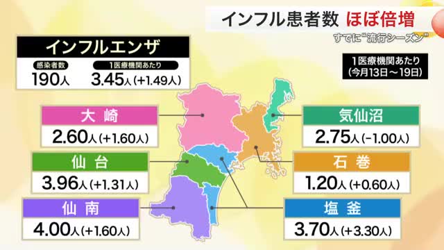 宮城県内で急増 インフルエンザ患者 前週のほぼ2倍 去年より5週早い流行入り(仙台放送) – Yahoo!ニュース – Yahoo!ニュース 宮城県内で急増 インフルエンザ患者 前週のほぼ2倍 去年より5週早い流行入り(仙台放送) - Yahoo!ニュース - Yahoo!ニュース