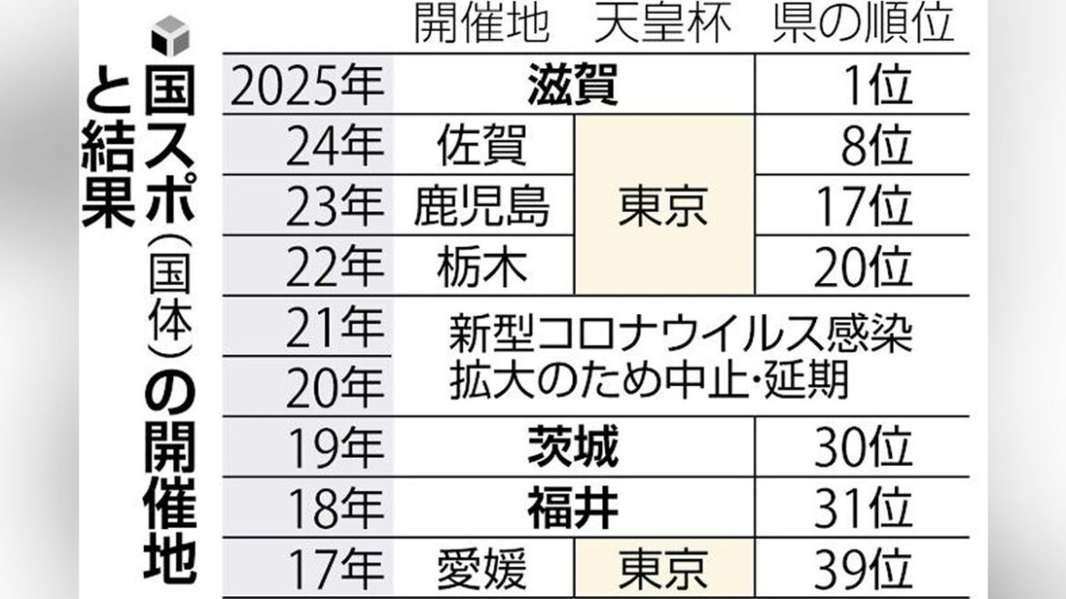 滋賀:<国スポ滋賀2025>県勢 天皇杯獲得の軌跡:地域ニュース – 読売新聞オンライン 滋賀:<国スポ滋賀2025>県勢 天皇杯獲得の軌跡:地域ニュース - 読売新聞オンライン
