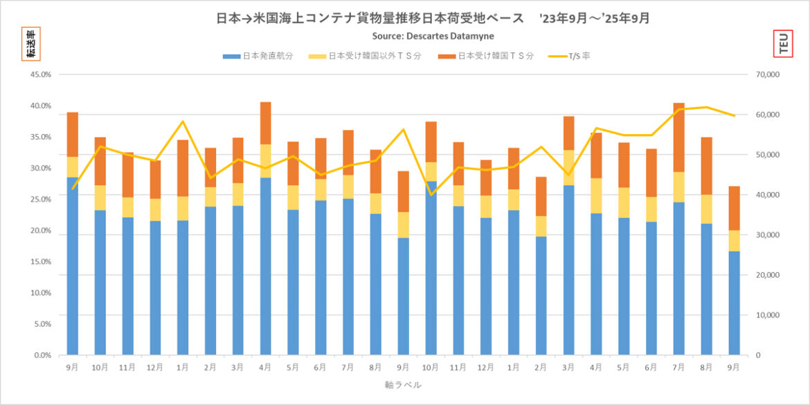 20251023DDM01 - 米国向け海上コンテナ貨物量／9月は8.3％減、米国関税で前月比も激減