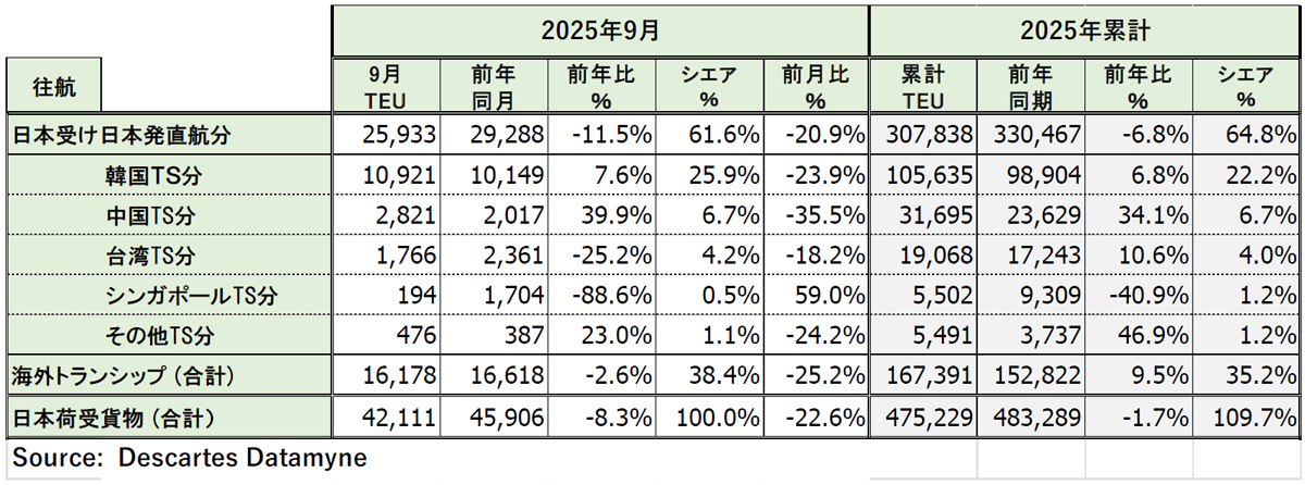 20251023DDM02 - 米国向け海上コンテナ貨物量／9月は8.3％減、米国関税で前月比も激減