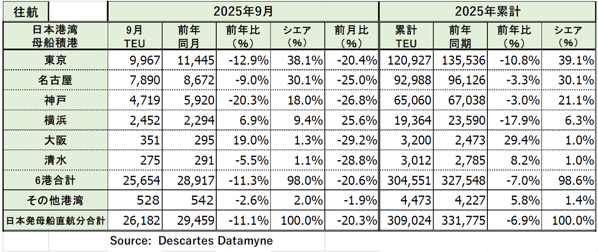 20251023DDM03 - 米国向け海上コンテナ貨物量／9月は8.3％減、米国関税で前月比も激減