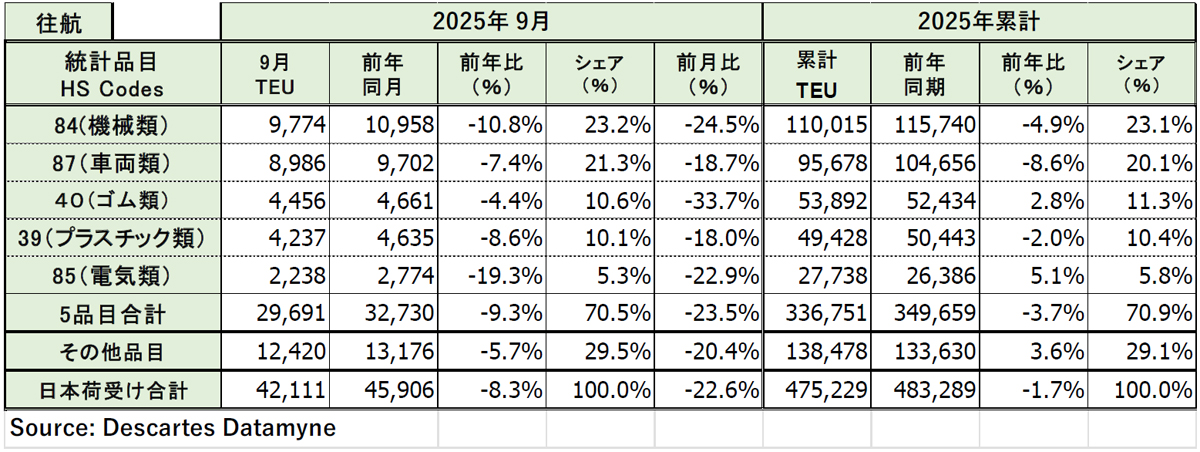 20251023DDM04 - 米国向け海上コンテナ貨物量／9月は8.3％減、米国関税で前月比も激減