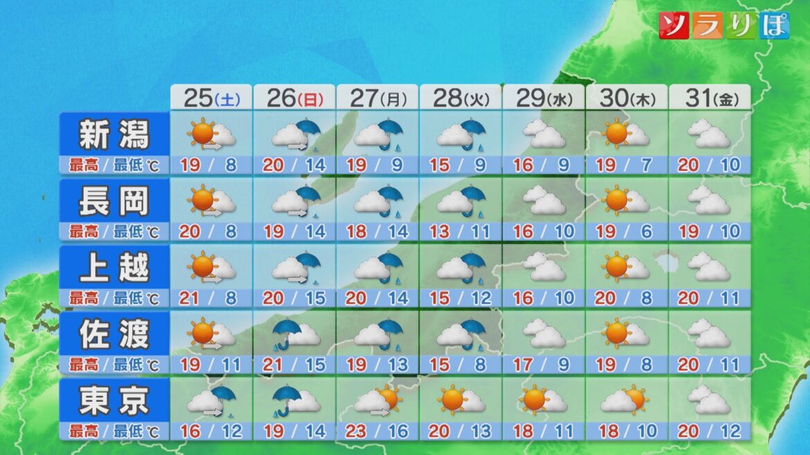 26日(日)は横殴りの雨に注意、来週は日中でも厚手の上着が必要に【これからの天気(24日18時40分現在)|新潟】(UX新潟テレビ21) – Yahoo!ニュース – Yahoo!ニュース 26日(日)は横殴りの雨に注意、来週は日中でも厚手の上着が必要に【これからの天気(24日18時40分現在)|新潟】(UX新潟テレビ21) - Yahoo!ニュース - Yahoo!ニュース