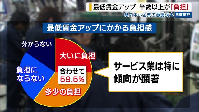 最低賃金の引き上げ 半数以上が「負担」 と回答 対策としては「価格転嫁」が最多 山梨(YBS山梨放送) 最低賃金の引き上げ 半数以上が「負担」 と回答 対策としては「価格転嫁」が最多 山梨(YBS山梨放送)