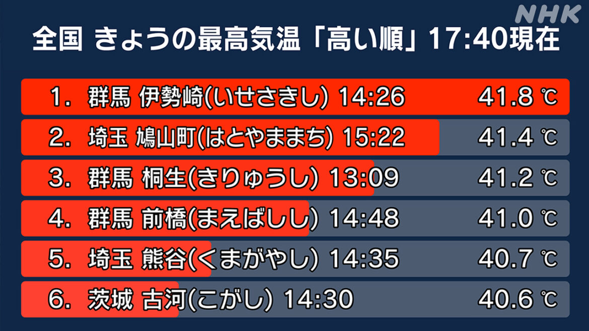 群馬県伊勢崎市で41.8℃　日本で今まででいちばん高い気温 | NHKやさしいことばニュース