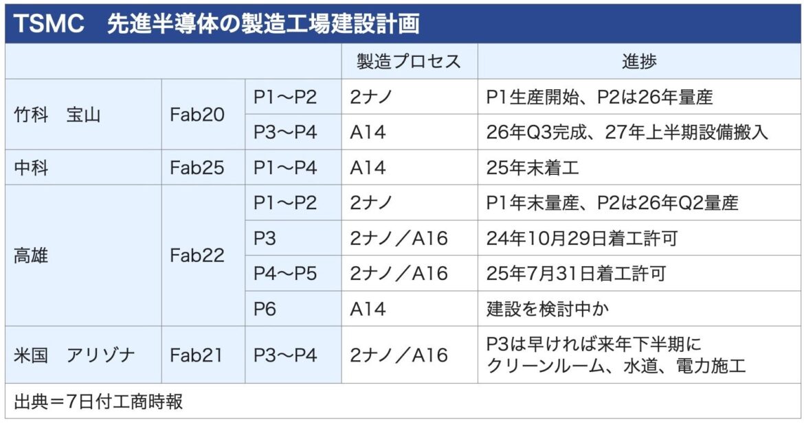 【週刊台湾ビジネスニュース】産業集積地の構築提案、台湾に最も友好的な首相、２ナノ試験生産成功、衛星コンステレーション、逆さまプリン【2025/10/13号】 - PR TIMES