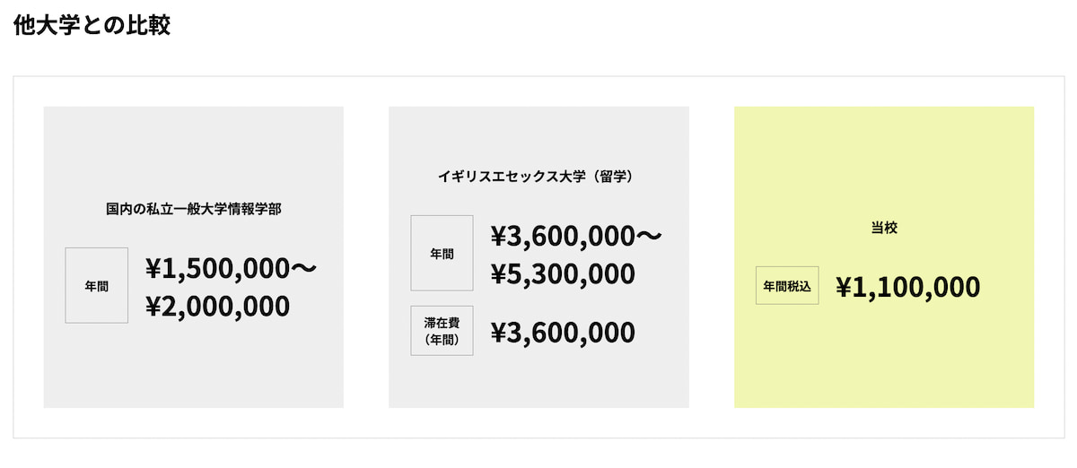 SAK University東京イノベーションキャンパス 学費 他大学との比較