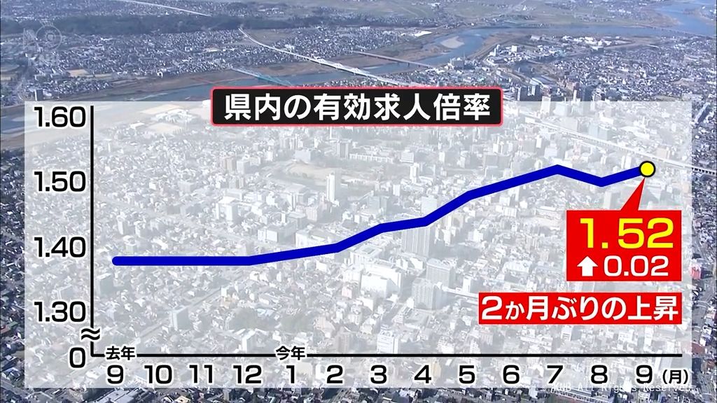 富山県の先月の有効求人倍率2か月ぶりに上昇 1.52倍
