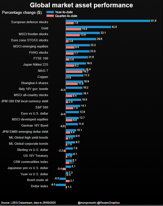 Q3 and YTD tallies for selected global asset prices