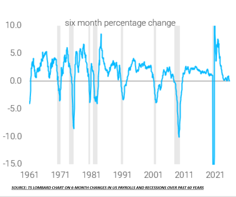 TS Lombard chart on 6-monthly changes in US 'core' payrolls and recessions