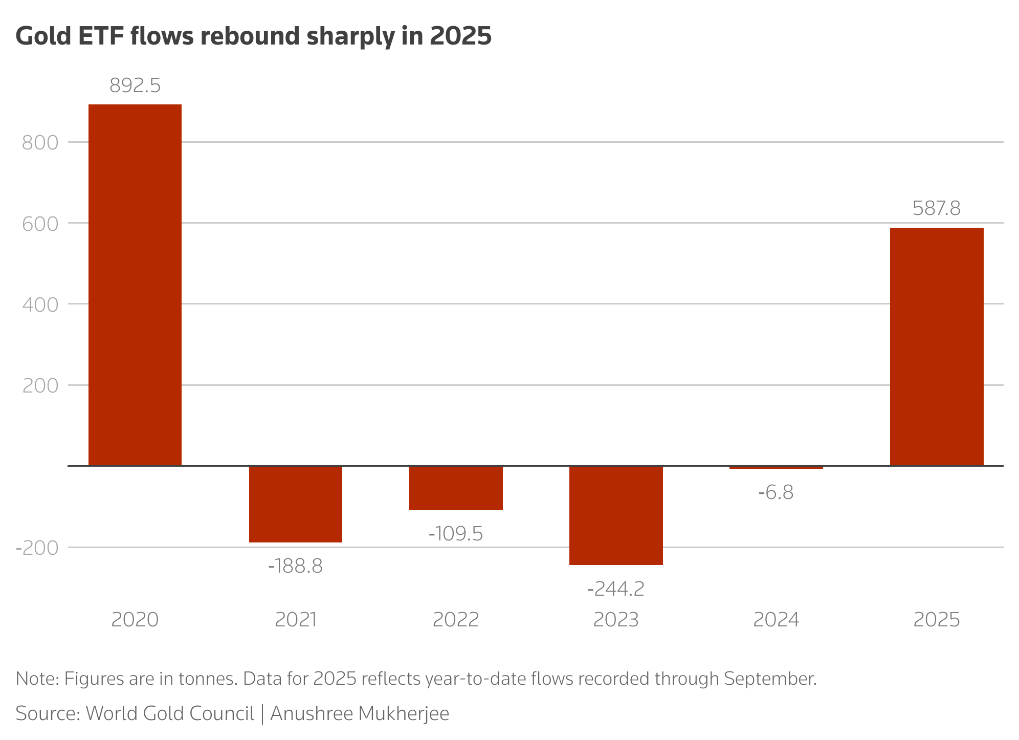 Gold ETF flows rebound sharply in 2025