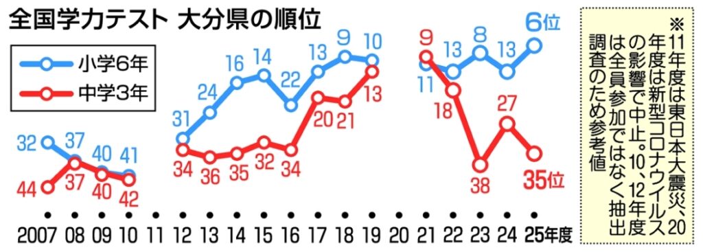 全国学力テスト、大分県は小６が総合６位タイ　中３は35位タイ - 大分のニュースなら 大分合同新聞プレミアムオンライン Gate
